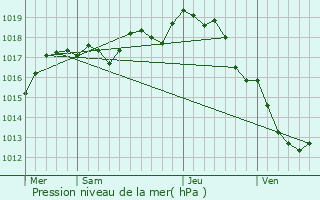 Graphe de la pression atmosphrique prvue pour La Jarne