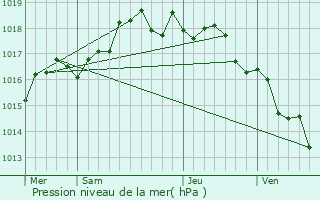 Graphe de la pression atmosphrique prvue pour Tourrettes-sur-Loup