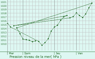 Graphe de la pression atmosphrique prvue pour Nainville-les-Roches