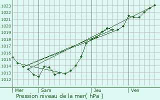 Graphe de la pression atmosphrique prvue pour Villepot