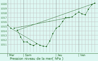 Graphe de la pression atmosphrique prvue pour Briis-sous-Forges