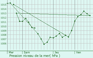 Graphe de la pression atmosphrique prvue pour Fontienne