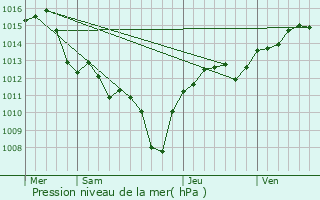 Graphe de la pression atmosphrique prvue pour Graveson