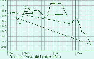 Graphe de la pression atmosphrique prvue pour Fontis-d