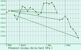 Graphe de la pression atmosphrique prvue pour Villeneuve-Minervois