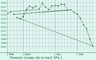 Graphe de la pression atmosphrique prvue pour Saint-Martin-en-Haut