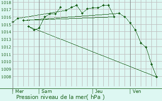 Graphe de la pression atmosphrique prvue pour Jonage