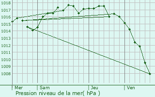 Graphe de la pression atmosphrique prvue pour Genas