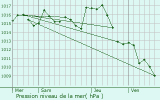 Graphe de la pression atmosphrique prvue pour Venerque