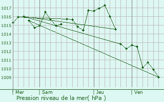 Graphe de la pression atmosphrique prvue pour Montpzat