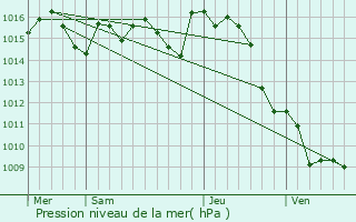 Graphe de la pression atmosphrique prvue pour Lubbon