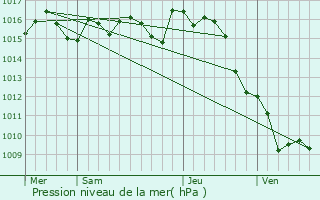 Graphe de la pression atmosphrique prvue pour Poussignac