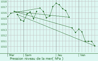 Graphe de la pression atmosphrique prvue pour Hagetmau