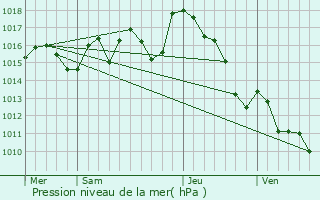 Graphe de la pression atmosphrique prvue pour Mourenx