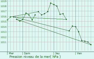 Graphe de la pression atmosphrique prvue pour Saint-Pe-sur-Nivelle