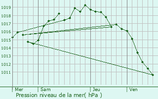 Graphe de la pression atmosphrique prvue pour Lompnas