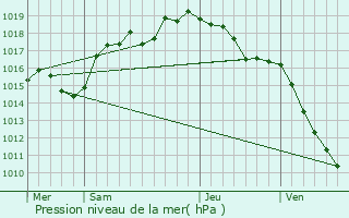 Graphe de la pression atmosphrique prvue pour Contrevoz