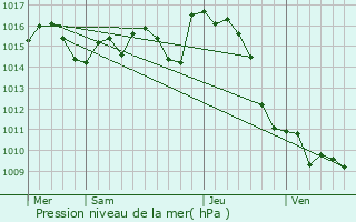 Graphe de la pression atmosphrique prvue pour Arross