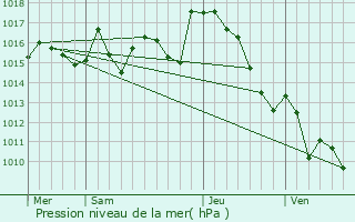 Graphe de la pression atmosphrique prvue pour Tarbes