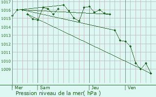 Graphe de la pression atmosphrique prvue pour Veyrines-de-Domme