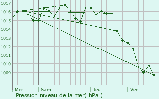 Graphe de la pression atmosphrique prvue pour Limeuil