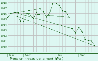 Graphe de la pression atmosphrique prvue pour Salies-de-Barn