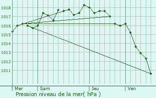 Graphe de la pression atmosphrique prvue pour Meyreuil