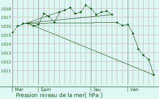 Graphe de la pression atmosphrique prvue pour Bouc-Bel-Air