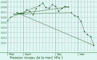 Graphe de la pression atmosphrique prvue pour Cassis