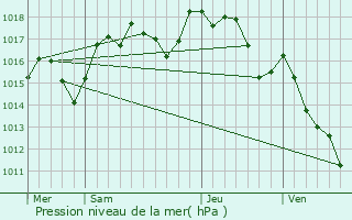 Graphe de la pression atmosphrique prvue pour Brouzet-ls-Als