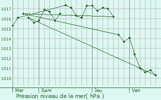 Graphe de la pression atmosphrique prvue pour Carsac-de-Gurson