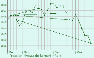 Graphe de la pression atmosphrique prvue pour Saint-Nazaire