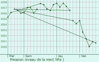 Graphe de la pression atmosphrique prvue pour Aubeterre-sur-Dronne