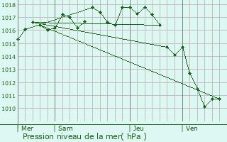 Graphe de la pression atmosphrique prvue pour Paussac-et-Saint-Vivien