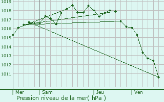 Graphe de la pression atmosphrique prvue pour Ceyreste