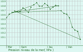 Graphe de la pression atmosphrique prvue pour Carnoux-en-Provence