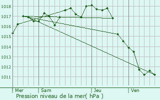 Graphe de la pression atmosphrique prvue pour Saint-Bonnet-sur-Gironde