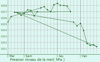 Graphe de la pression atmosphrique prvue pour Mosnac