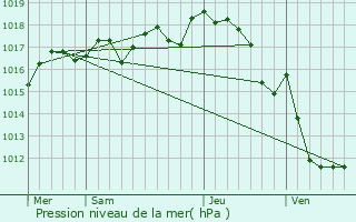 Graphe de la pression atmosphrique prvue pour Saint-Brice