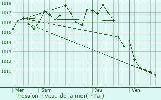 Graphe de la pression atmosphrique prvue pour Aubas