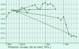 Graphe de la pression atmosphrique prvue pour Sainte-Lheurine