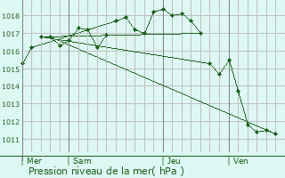 Graphe de la pression atmosphrique prvue pour Germignac