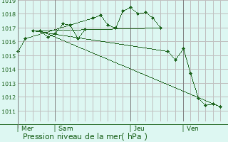 Graphe de la pression atmosphrique prvue pour Saint-Fort-sur-le-N