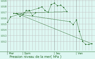 Graphe de la pression atmosphrique prvue pour Les Mtairies