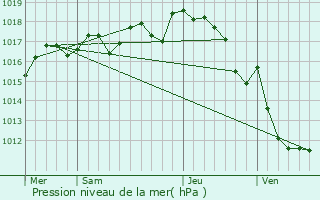 Graphe de la pression atmosphrique prvue pour Vaux-Rouillac