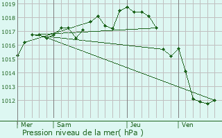 Graphe de la pression atmosphrique prvue pour Courcerac