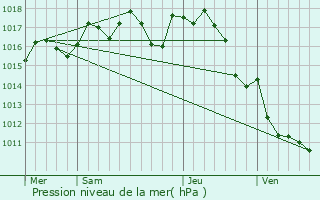 Graphe de la pression atmosphrique prvue pour Saint-Pantaly-d