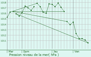 Graphe de la pression atmosphrique prvue pour Saint-Germain-des-Prs