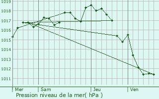 Graphe de la pression atmosphrique prvue pour Marsac