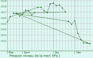 Graphe de la pression atmosphrique prvue pour Saint-Amant-de-Boixe